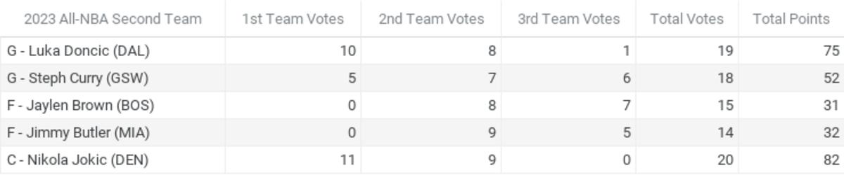 Official results from Fastbreak on FanNation’s NBA Media Awards Polling 2022-23 - All-NBA Second Team